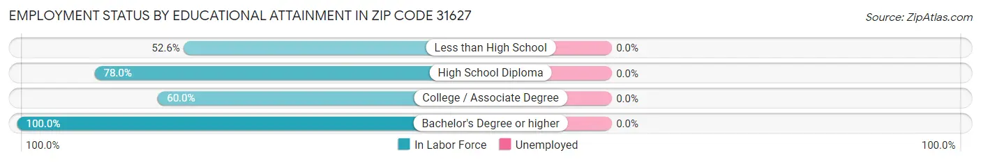 Employment Status by Educational Attainment in Zip Code 31627