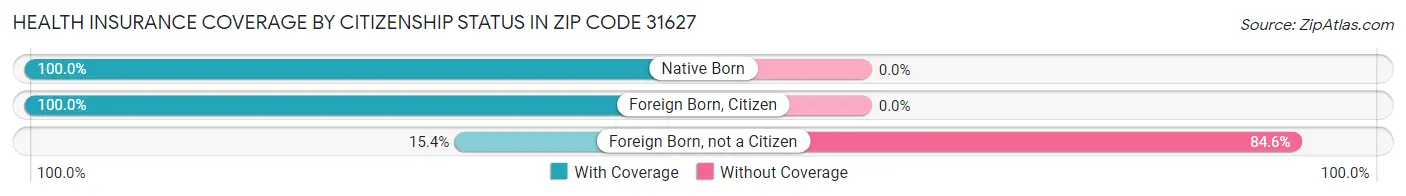 Health Insurance Coverage by Citizenship Status in Zip Code 31627
