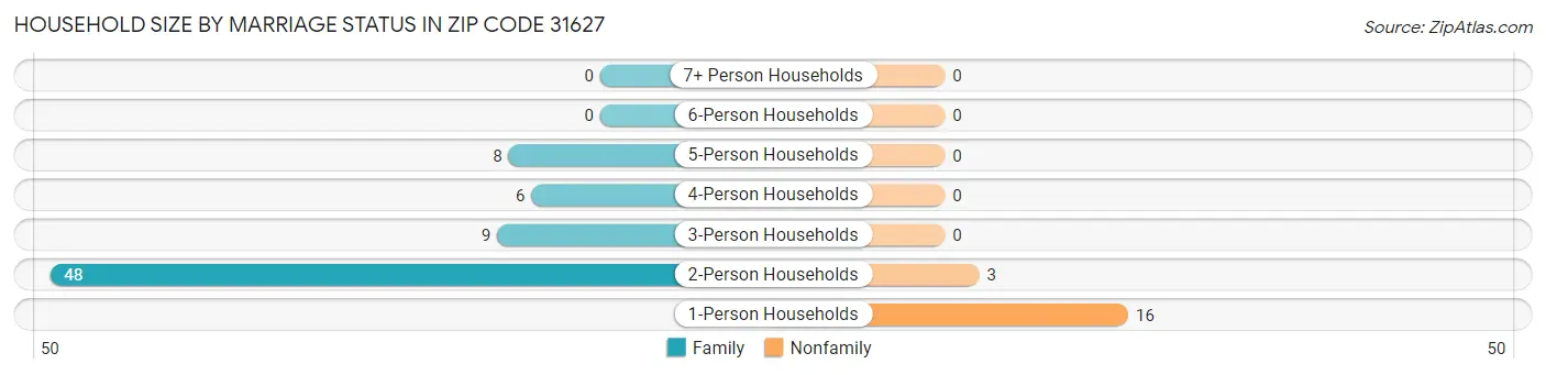 Household Size by Marriage Status in Zip Code 31627