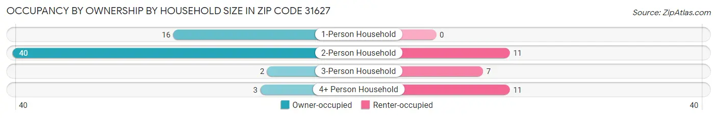 Occupancy by Ownership by Household Size in Zip Code 31627