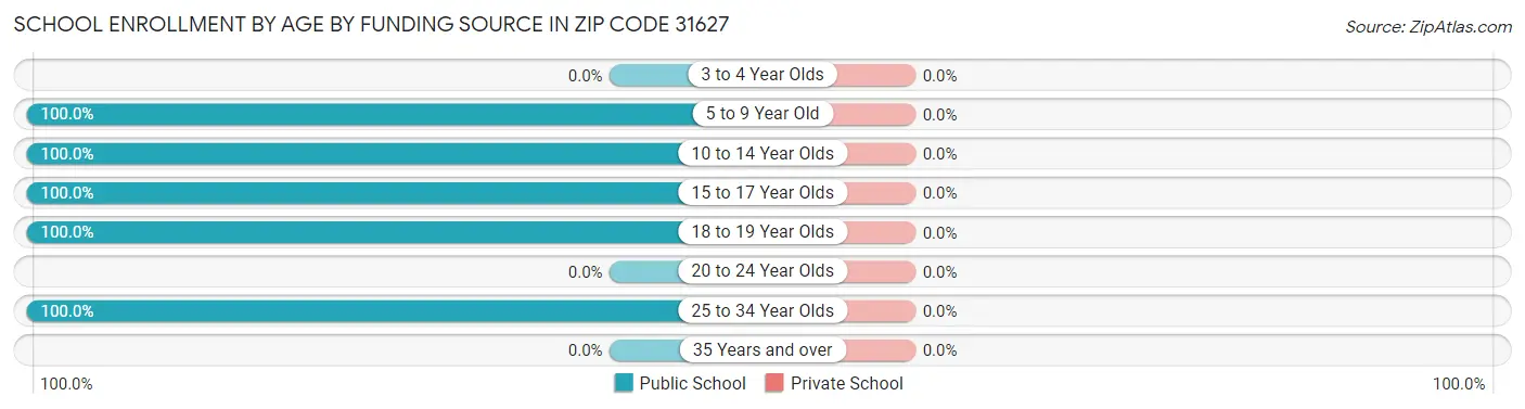 School Enrollment by Age by Funding Source in Zip Code 31627