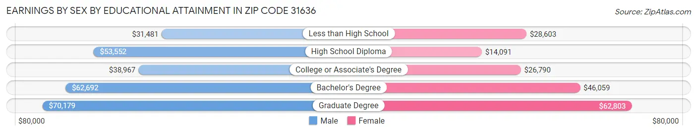 Earnings by Sex by Educational Attainment in Zip Code 31636