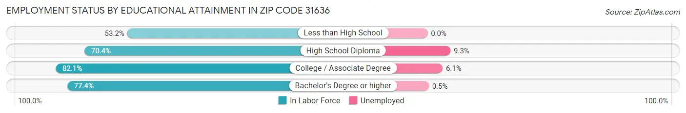 Employment Status by Educational Attainment in Zip Code 31636