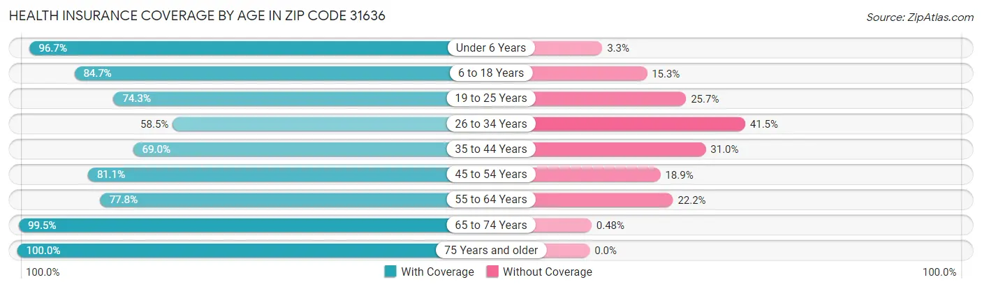 Health Insurance Coverage by Age in Zip Code 31636
