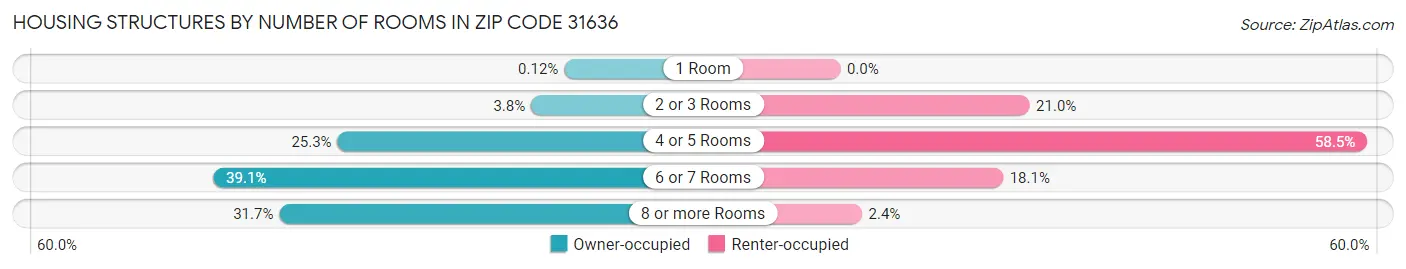 Housing Structures by Number of Rooms in Zip Code 31636