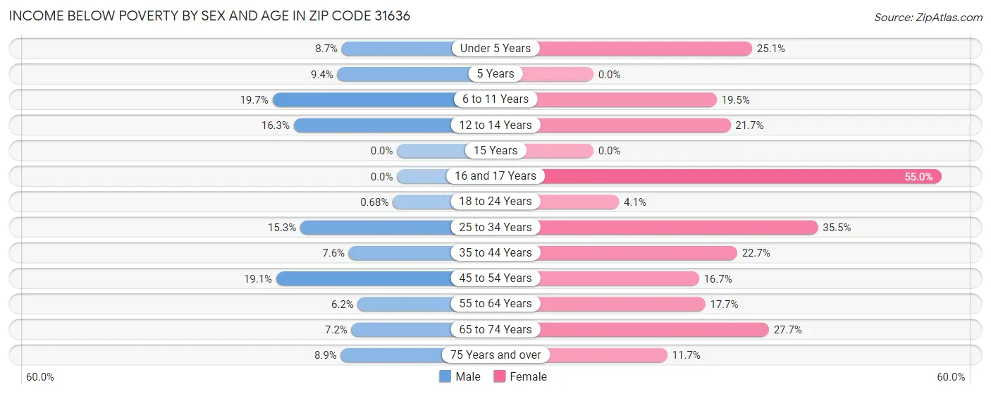 Income Below Poverty by Sex and Age in Zip Code 31636