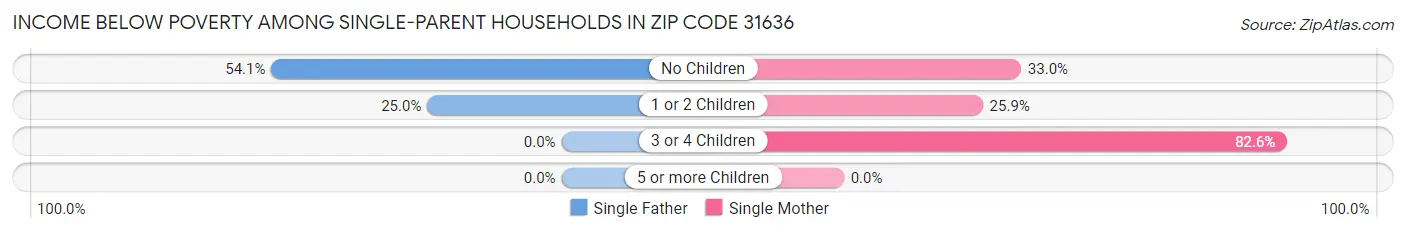 Income Below Poverty Among Single-Parent Households in Zip Code 31636