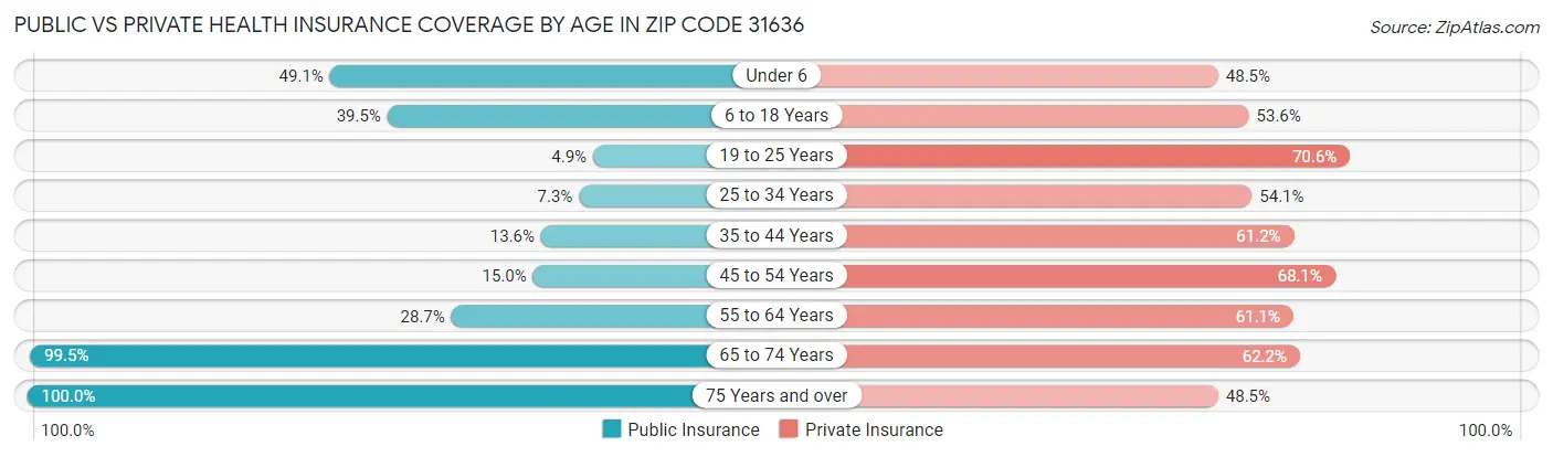 Public vs Private Health Insurance Coverage by Age in Zip Code 31636