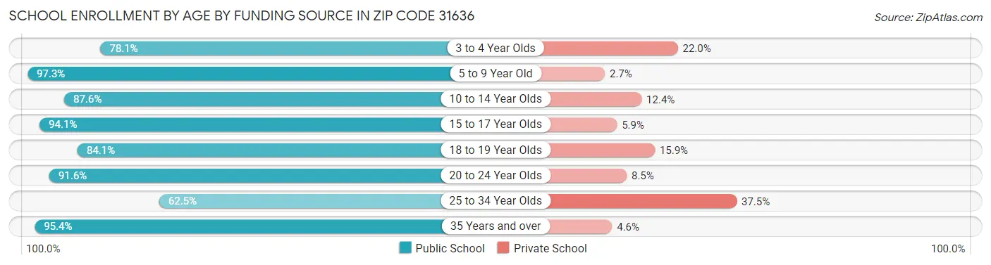 School Enrollment by Age by Funding Source in Zip Code 31636