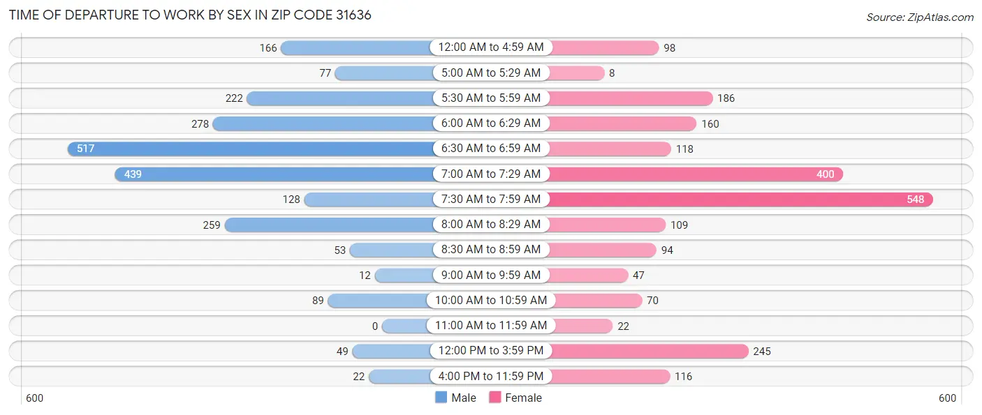 Time of Departure to Work by Sex in Zip Code 31636