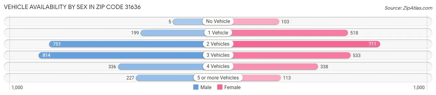 Vehicle Availability by Sex in Zip Code 31636
