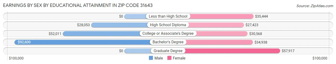 Earnings by Sex by Educational Attainment in Zip Code 31643