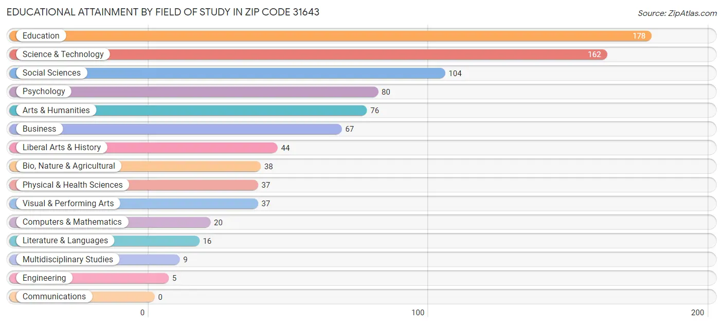 Educational Attainment by Field of Study in Zip Code 31643