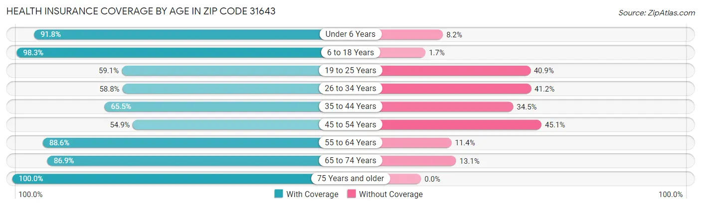 Health Insurance Coverage by Age in Zip Code 31643