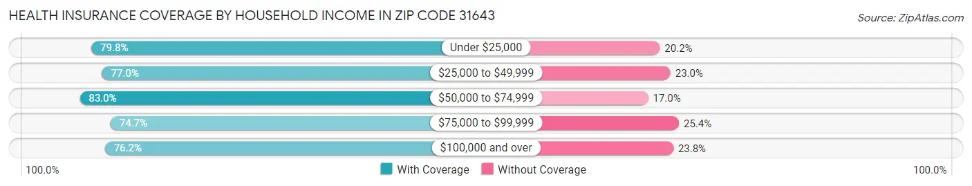 Health Insurance Coverage by Household Income in Zip Code 31643