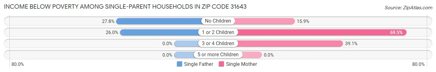 Income Below Poverty Among Single-Parent Households in Zip Code 31643