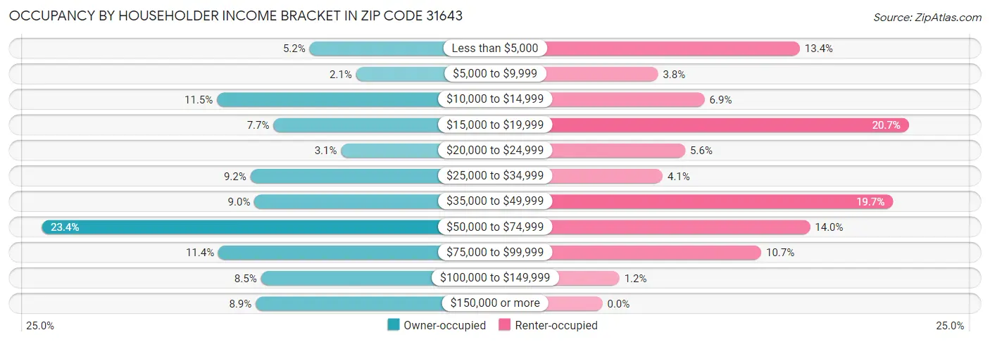 Occupancy by Householder Income Bracket in Zip Code 31643