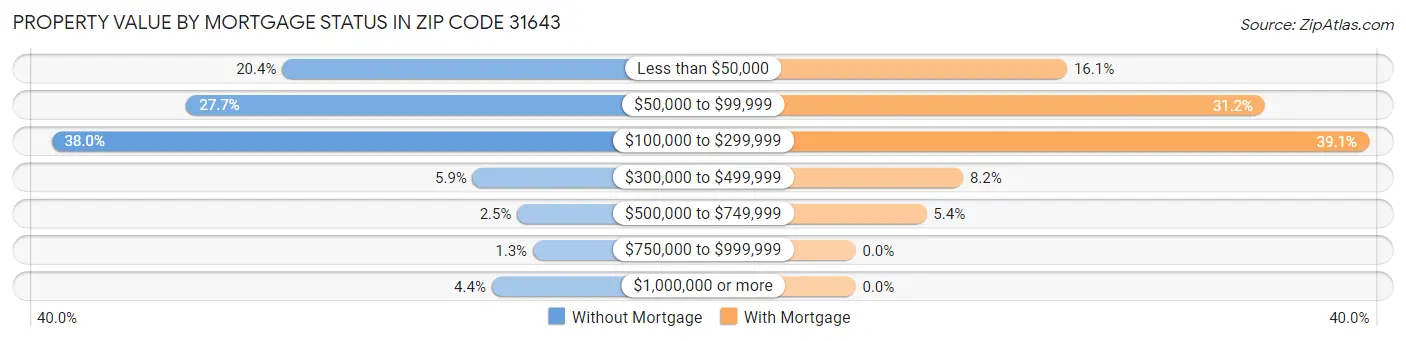 Property Value by Mortgage Status in Zip Code 31643