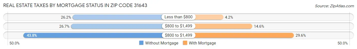Real Estate Taxes by Mortgage Status in Zip Code 31643