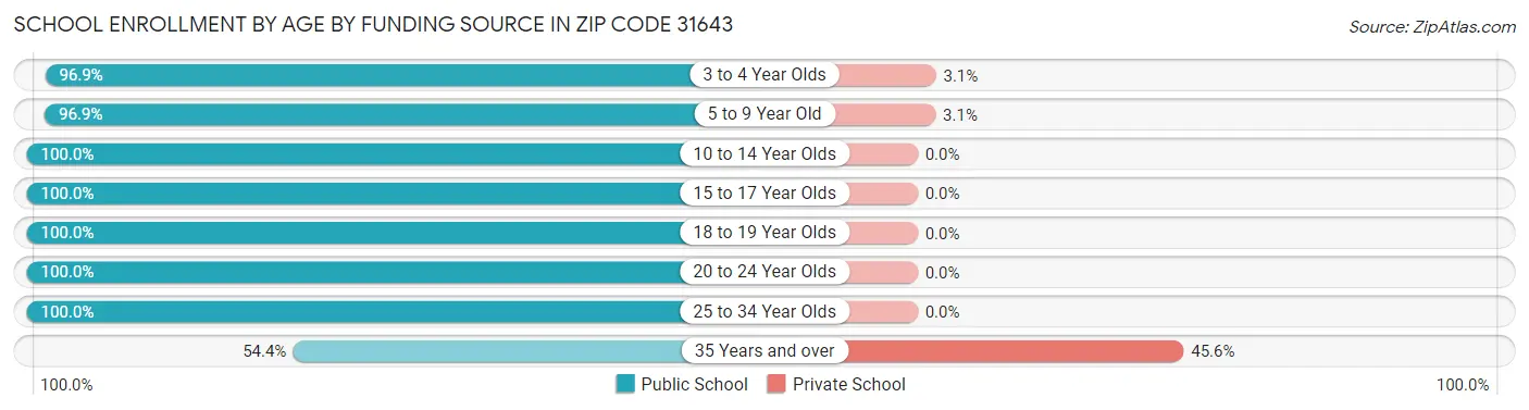 School Enrollment by Age by Funding Source in Zip Code 31643