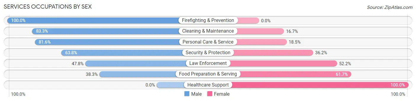 Services Occupations by Sex in Zip Code 31643