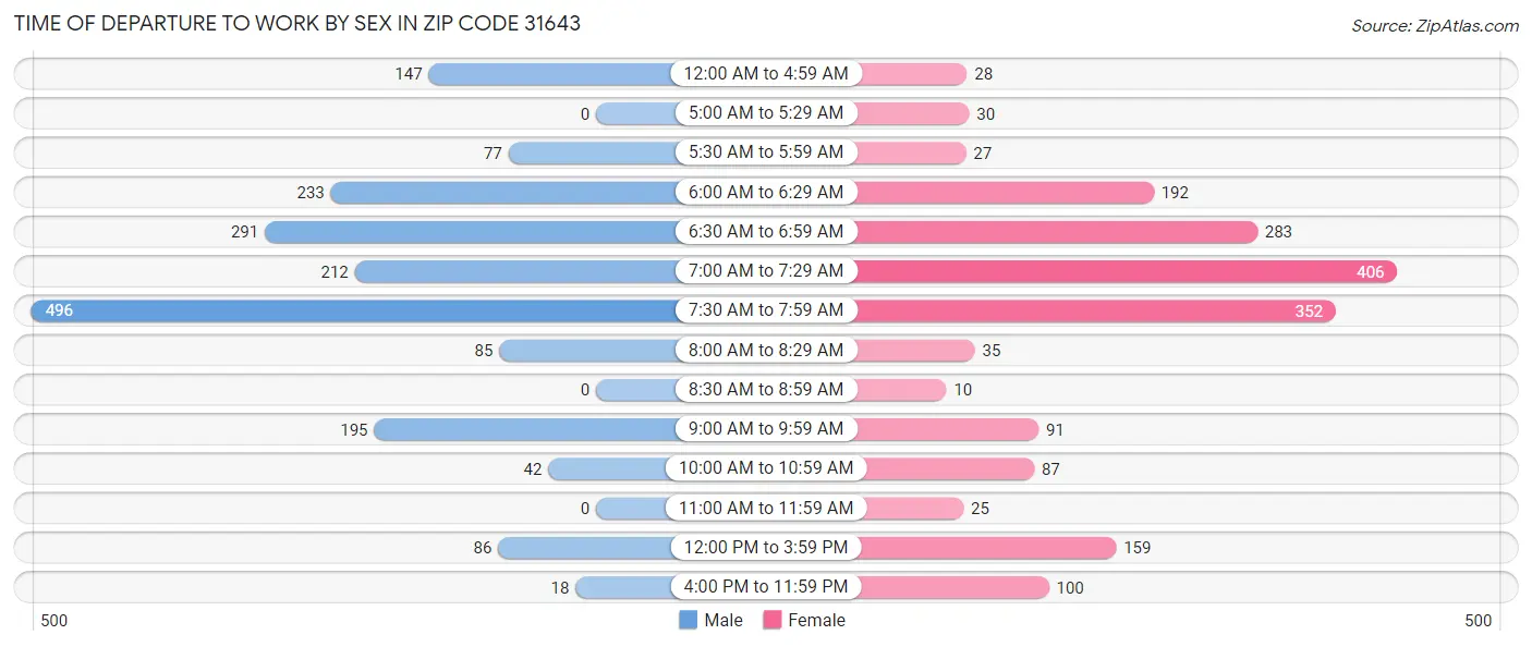 Time of Departure to Work by Sex in Zip Code 31643