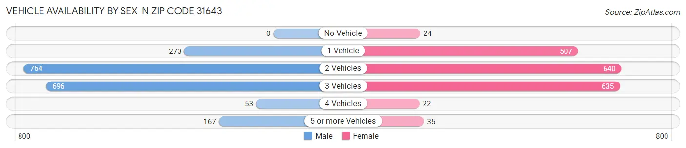 Vehicle Availability by Sex in Zip Code 31643