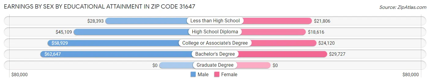 Earnings by Sex by Educational Attainment in Zip Code 31647