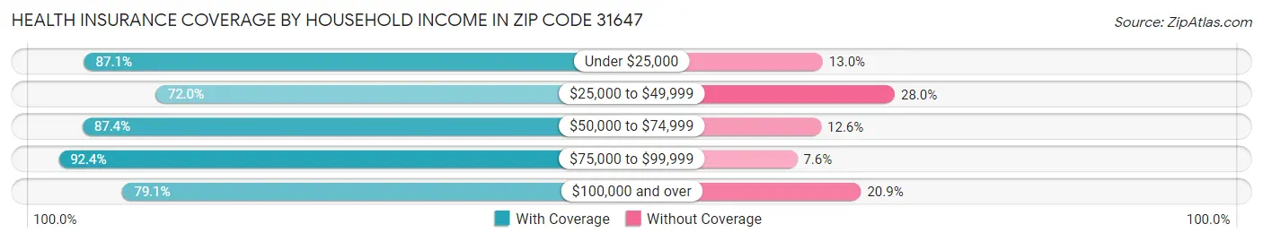 Health Insurance Coverage by Household Income in Zip Code 31647