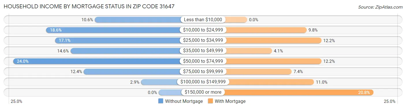 Household Income by Mortgage Status in Zip Code 31647