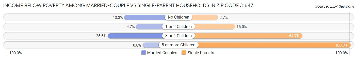 Income Below Poverty Among Married-Couple vs Single-Parent Households in Zip Code 31647