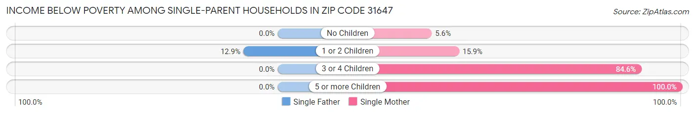 Income Below Poverty Among Single-Parent Households in Zip Code 31647