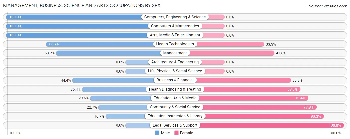 Management, Business, Science and Arts Occupations by Sex in Zip Code 31647