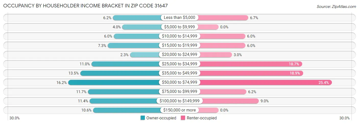 Occupancy by Householder Income Bracket in Zip Code 31647