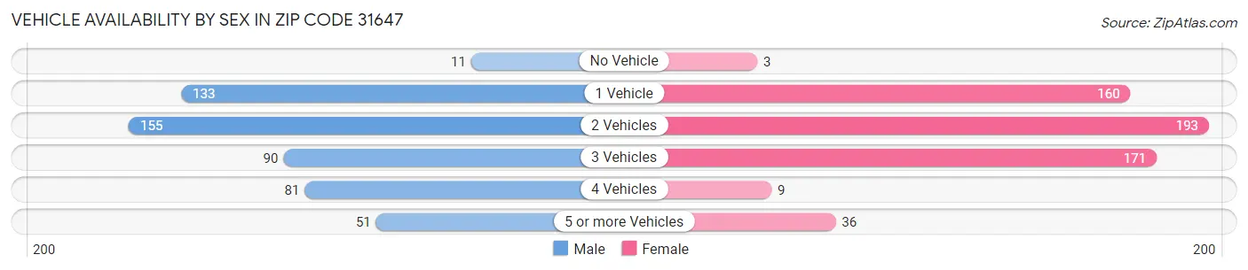Vehicle Availability by Sex in Zip Code 31647