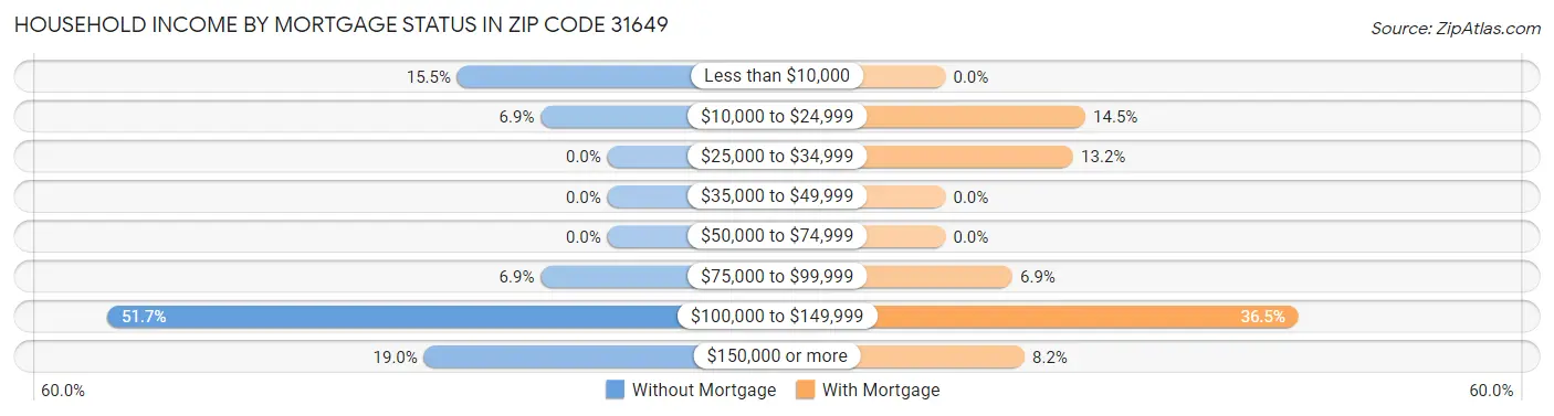 Household Income by Mortgage Status in Zip Code 31649