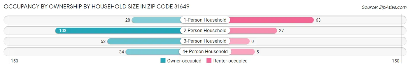Occupancy by Ownership by Household Size in Zip Code 31649