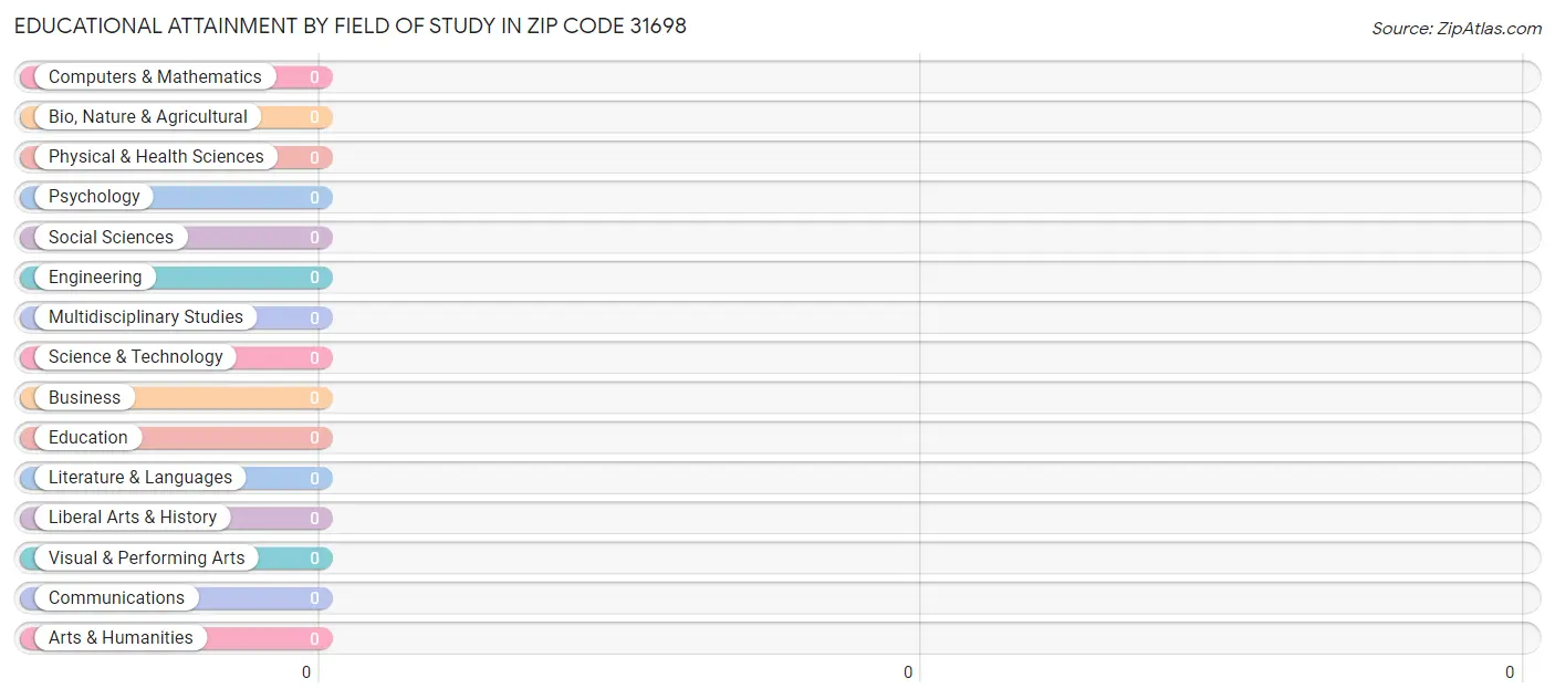 Educational Attainment by Field of Study in Zip Code 31698