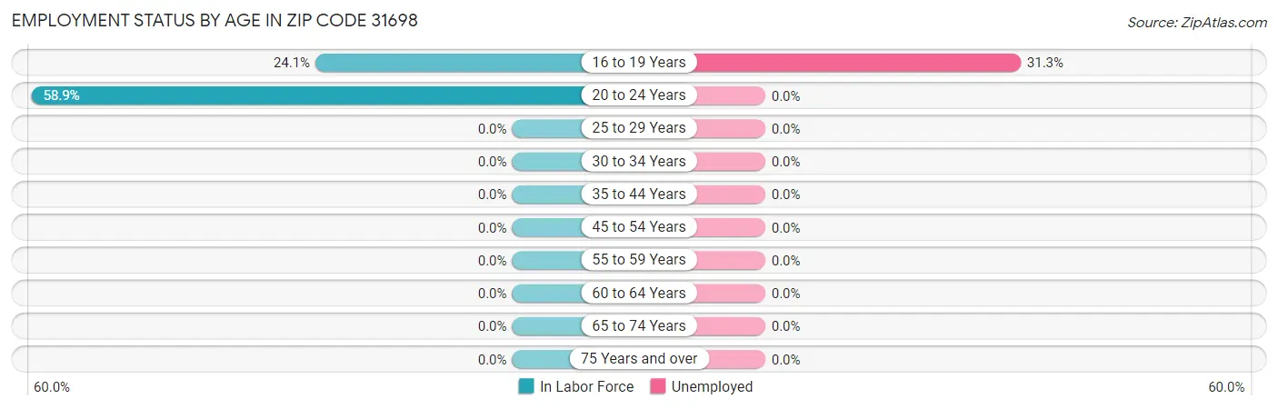Employment Status by Age in Zip Code 31698