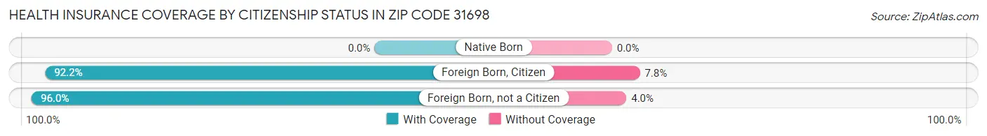 Health Insurance Coverage by Citizenship Status in Zip Code 31698