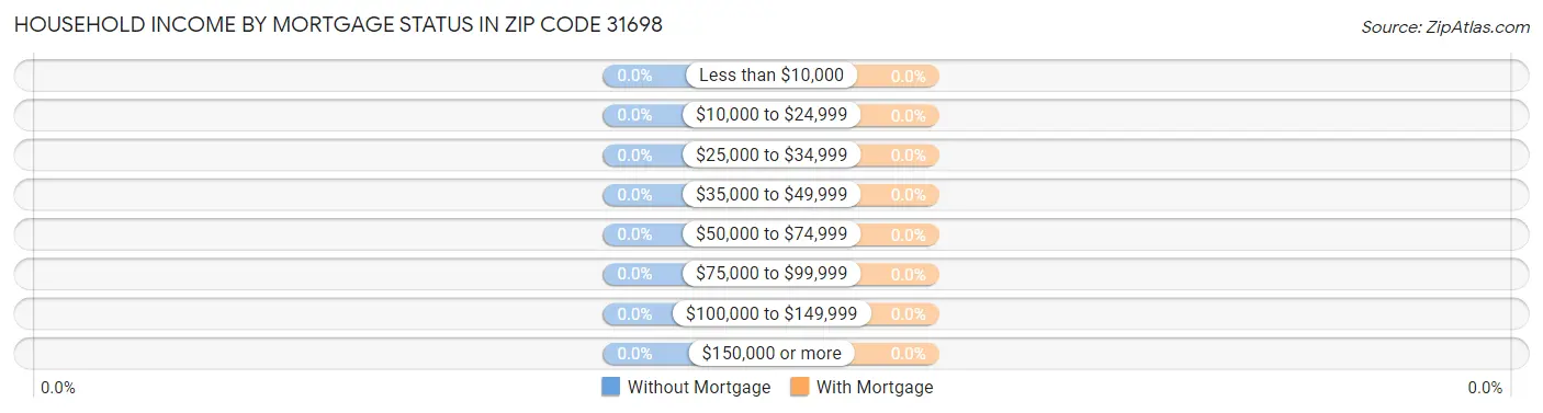 Household Income by Mortgage Status in Zip Code 31698