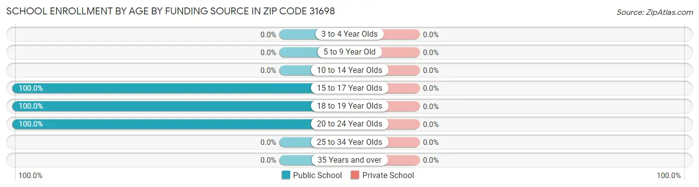 School Enrollment by Age by Funding Source in Zip Code 31698