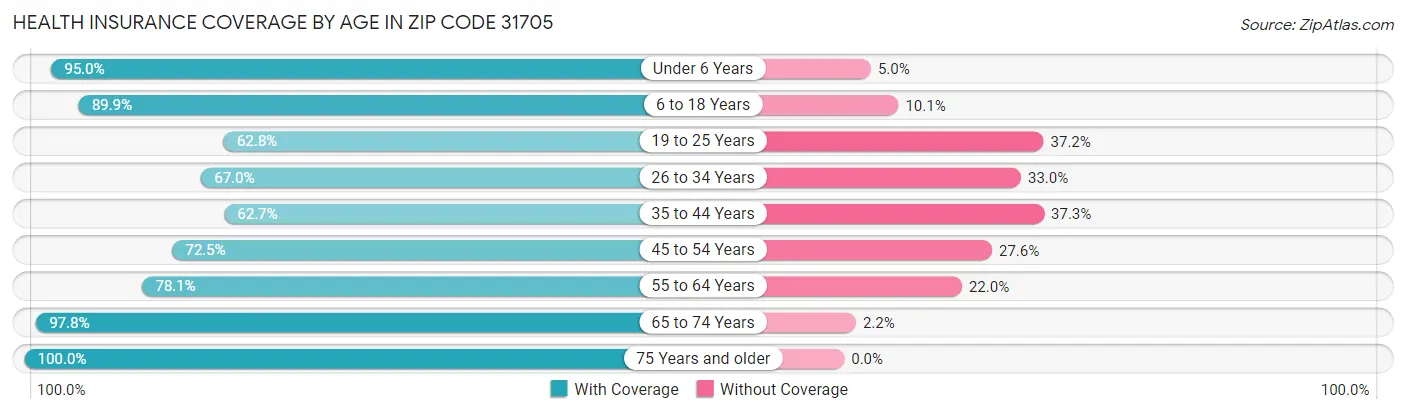 Health Insurance Coverage by Age in Zip Code 31705