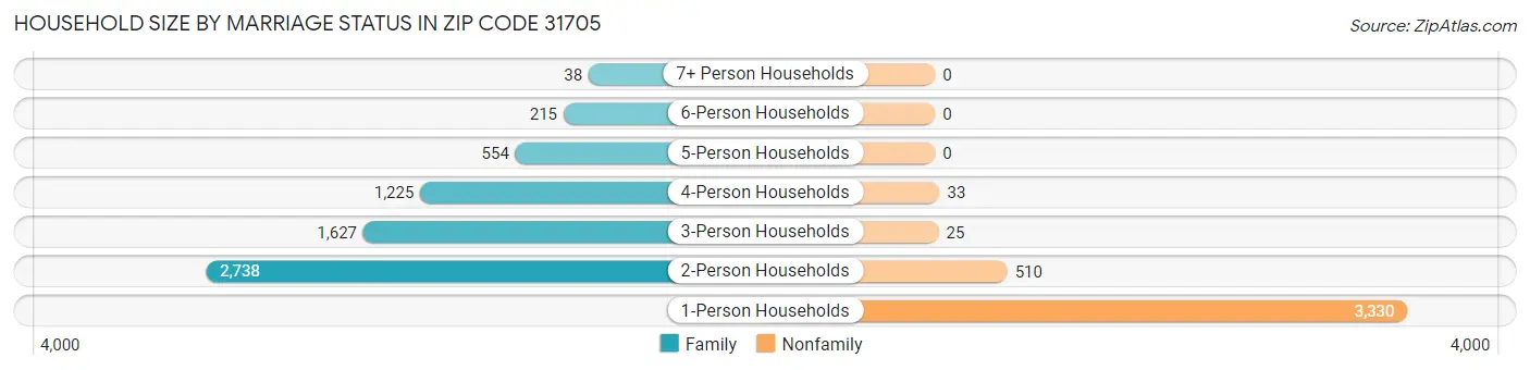 Household Size by Marriage Status in Zip Code 31705
