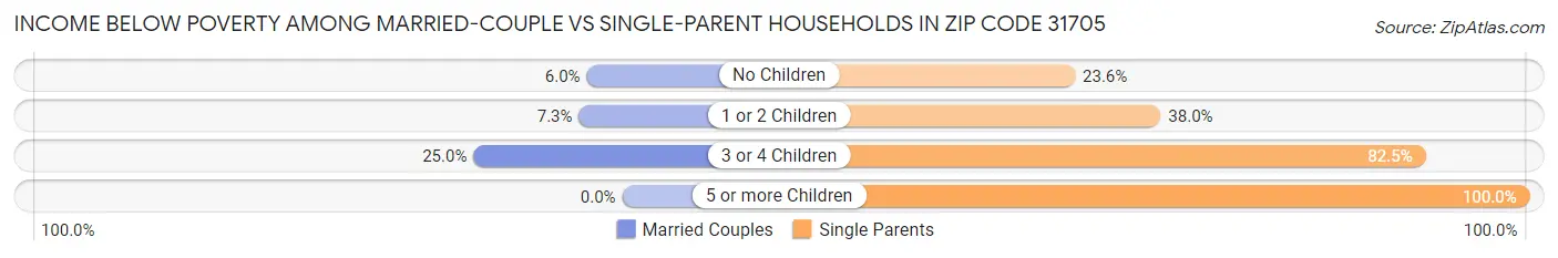 Income Below Poverty Among Married-Couple vs Single-Parent Households in Zip Code 31705
