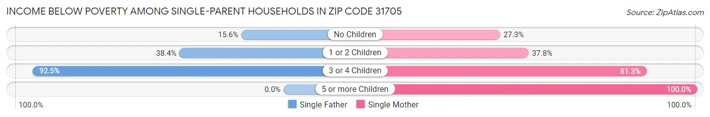 Income Below Poverty Among Single-Parent Households in Zip Code 31705