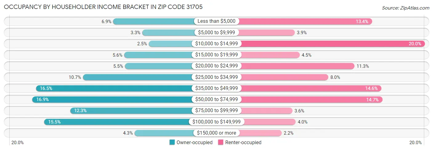 Occupancy by Householder Income Bracket in Zip Code 31705