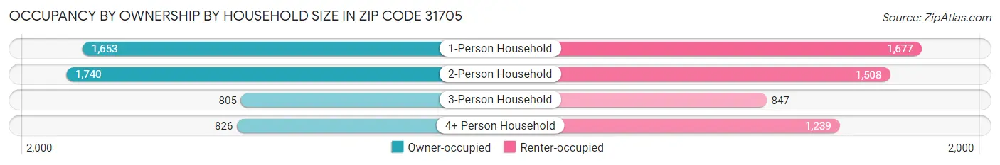 Occupancy by Ownership by Household Size in Zip Code 31705