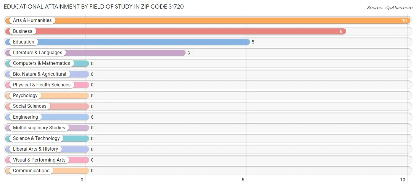 Educational Attainment by Field of Study in Zip Code 31720