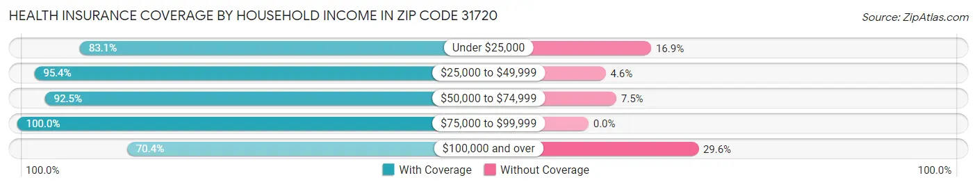 Health Insurance Coverage by Household Income in Zip Code 31720